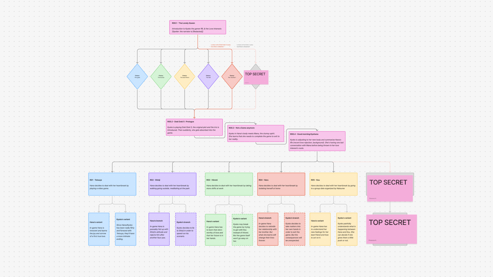 Scheme of the different game routes